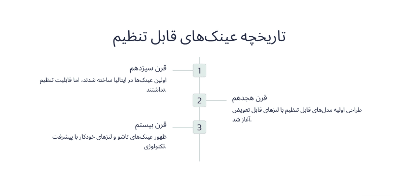 🔍 تاریخچه و ایده پشت عینکهای قابل تنظیم