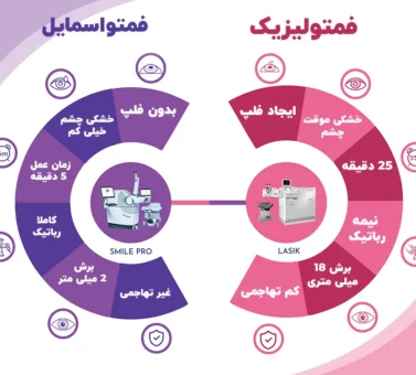تفاوت عمل فمتولیزیک و فمتو اسمایل | راهنمای جامع، علمی و سئو‌شده اصلاح عیوب انکساری چشم