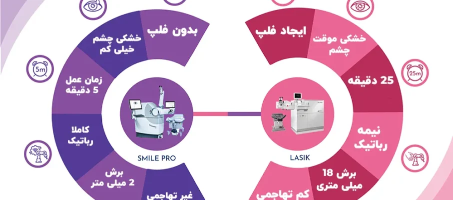 تفاوت عمل فمتولیزیک و فمتو اسمایل | راهنمای جامع، علمی و سئو‌شده اصلاح عیوب انکساری چشم